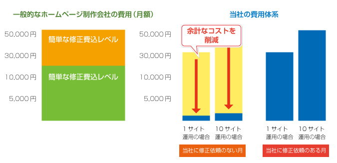 当社の費用体系